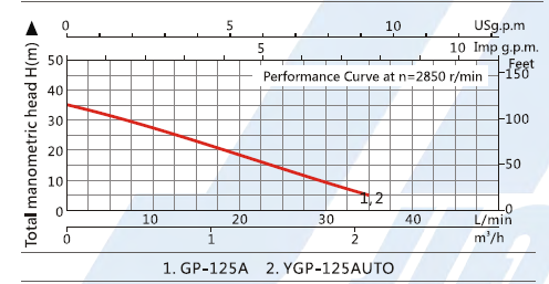 GP-2