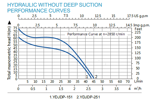 YDJDP-0-3