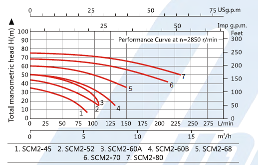 SCM-ST3