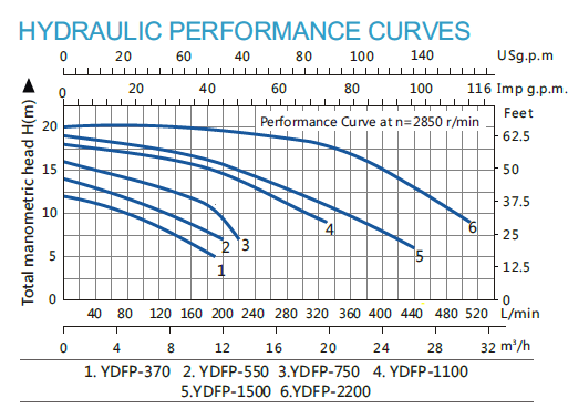 YDFP-3